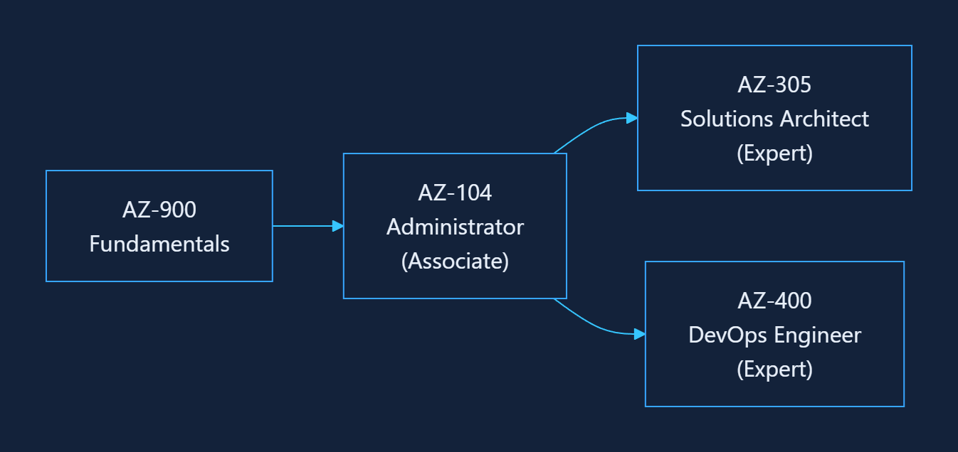 Azure Cert Path from AZ-900
